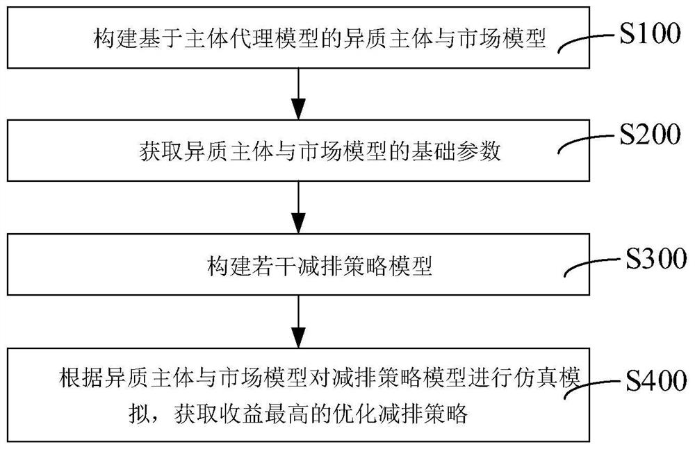 Carbon emission strategy optimization method and system