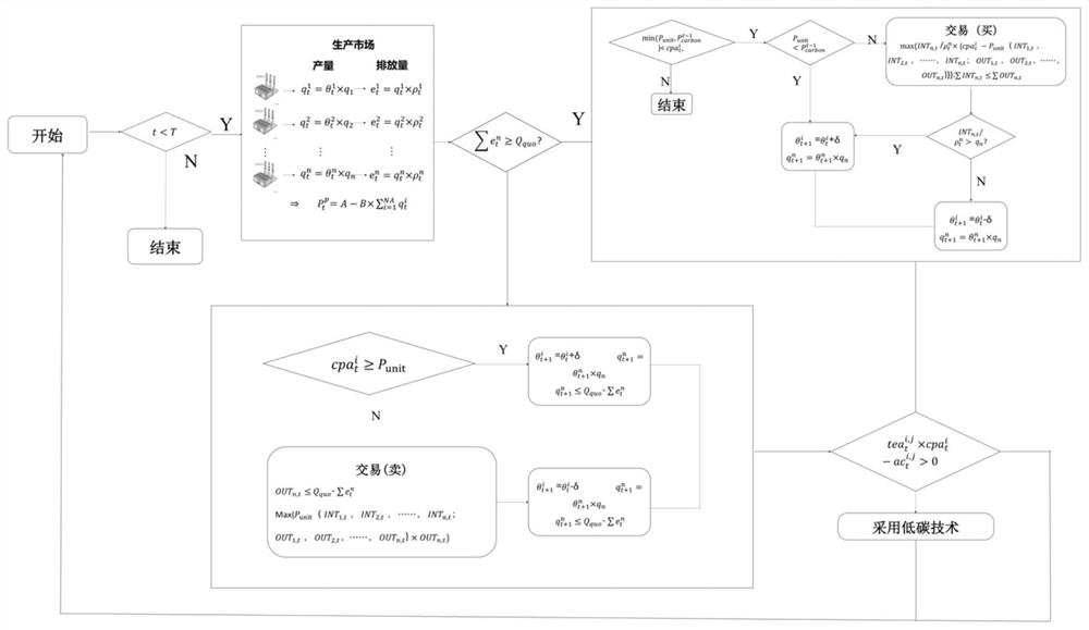 Carbon emission strategy optimization method and system