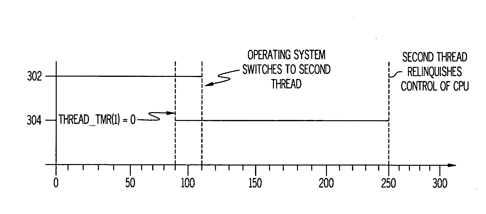 Stochastically based thread budget overrun handling system and method