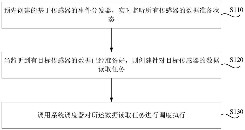 Data acquisition method, event distributor, equipment, medium and unmanned vehicle