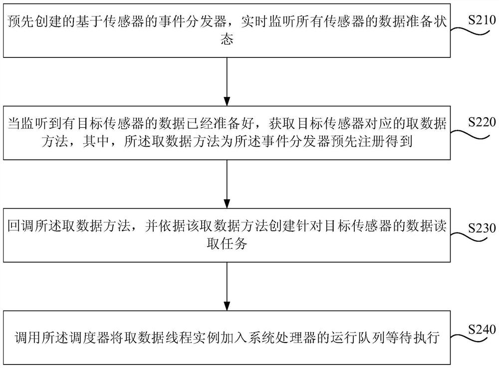 Data acquisition method, event distributor, equipment, medium and unmanned vehicle