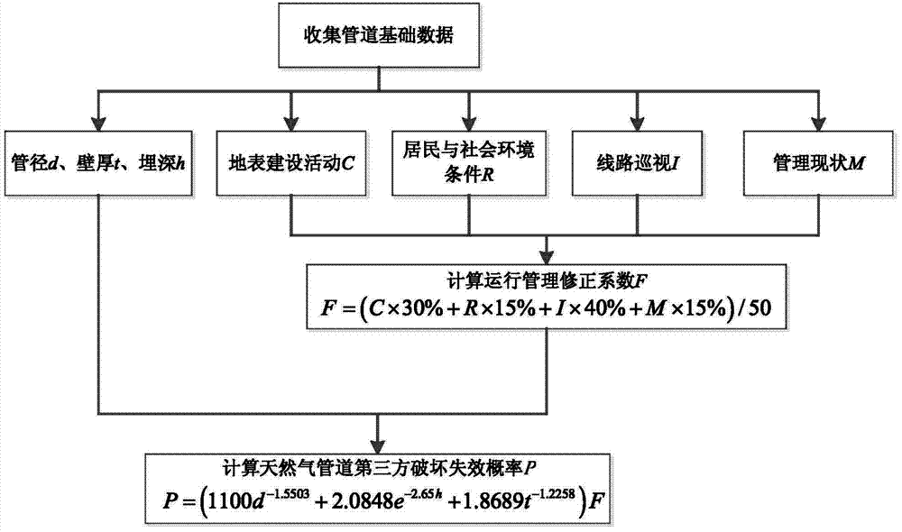 Method for computing third party damage failure probability of natural gas pipeline