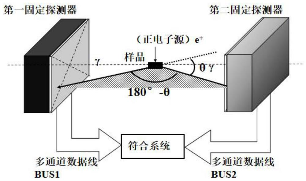 A two-dimensional positron annihilation angle correlation measurement device and method