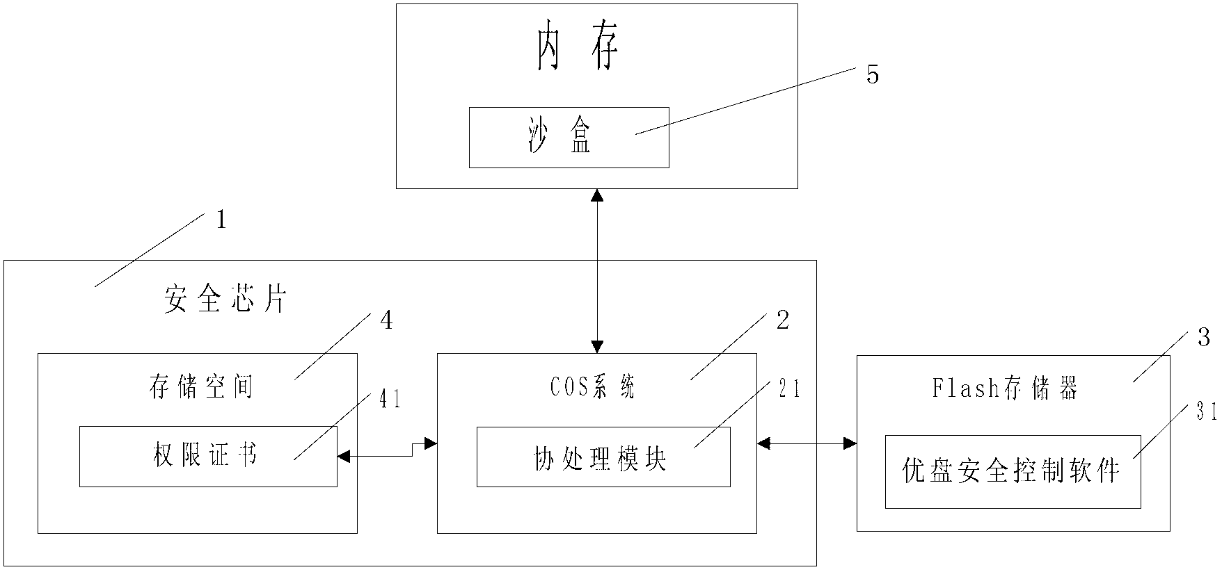 Safe USB flash disk and data active protection method thereof