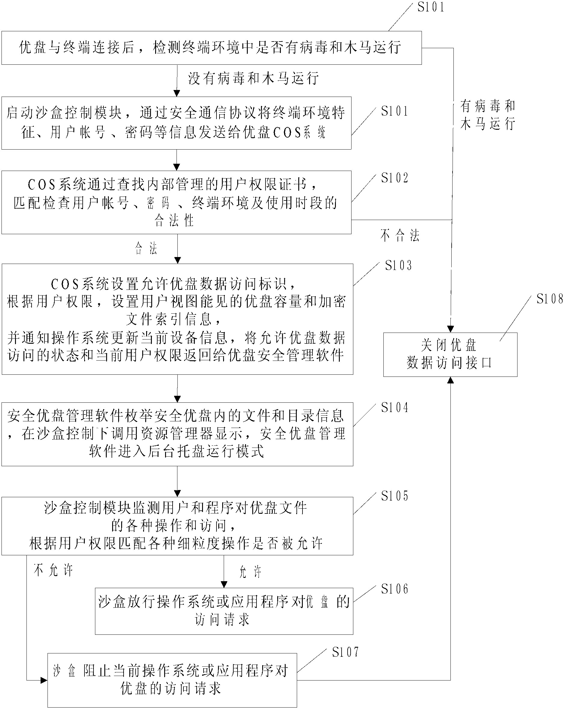 Safe USB flash disk and data active protection method thereof