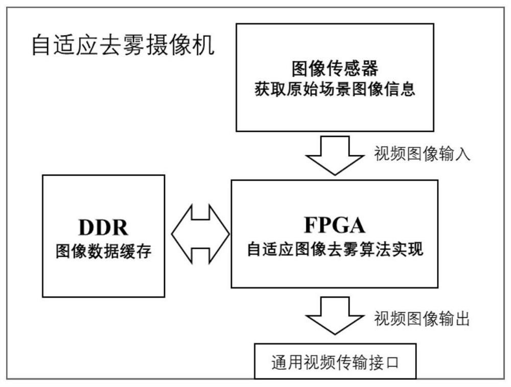 Image adaptive defogging method