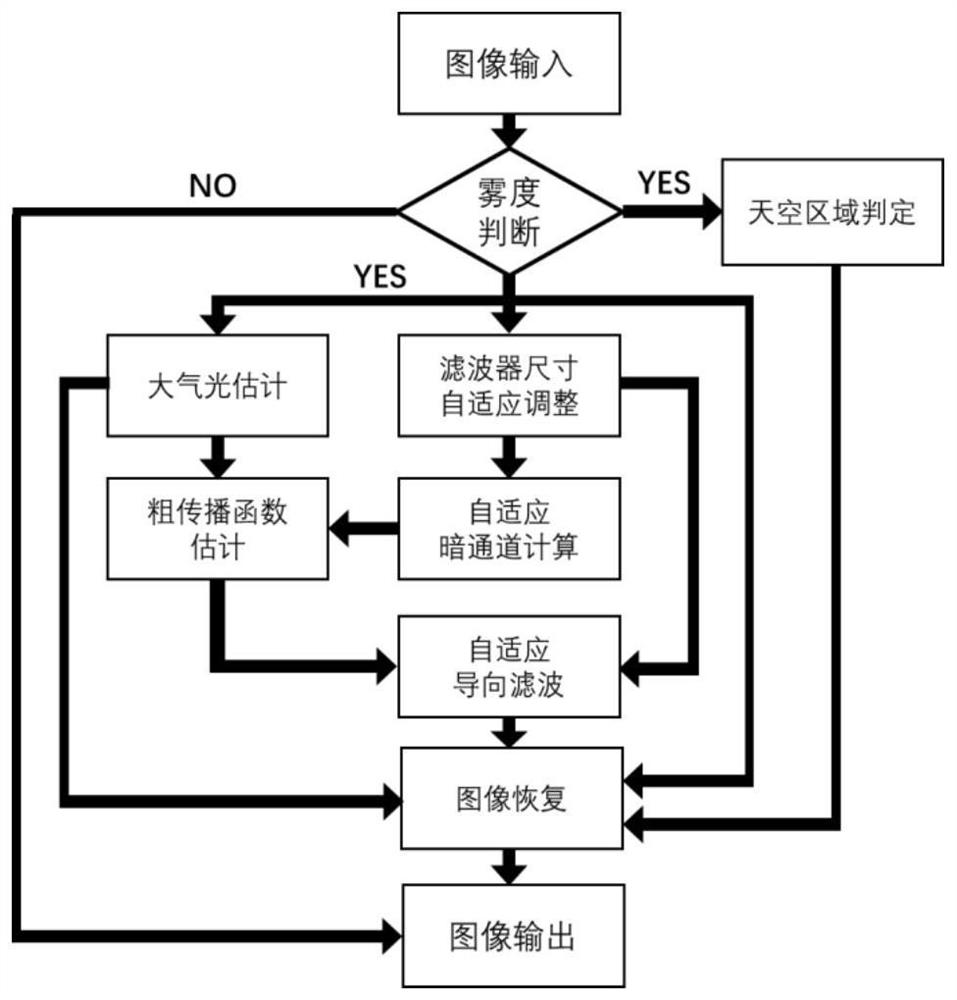 Image adaptive defogging method