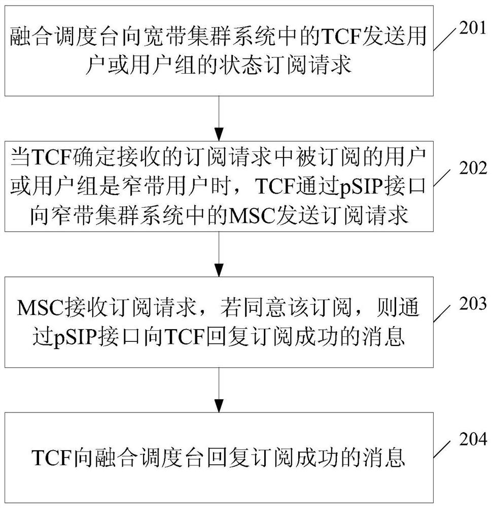 A State Subscription Method for Cluster Users and User Groups