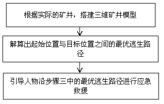 Emergency rescue simulation method and simulation system for coal mine typical accidents