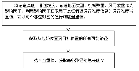 Emergency rescue simulation method and simulation system for coal mine typical accidents