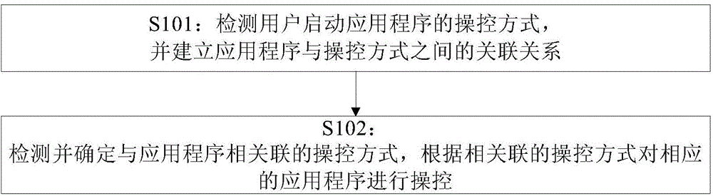 Method and apparatus for controlling application in control mode and terminal device