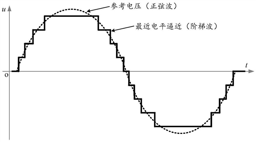 Nearest zero common mode vector modulation method and system for suppressing three-phase mmc common mode voltage