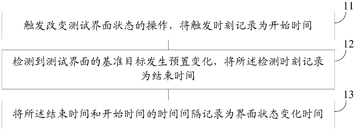 Method and device for testing software interface state change time