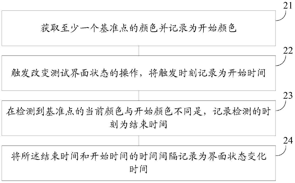 Method and device for testing software interface state change time