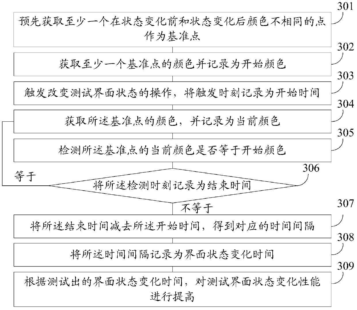 Method and device for testing software interface state change time