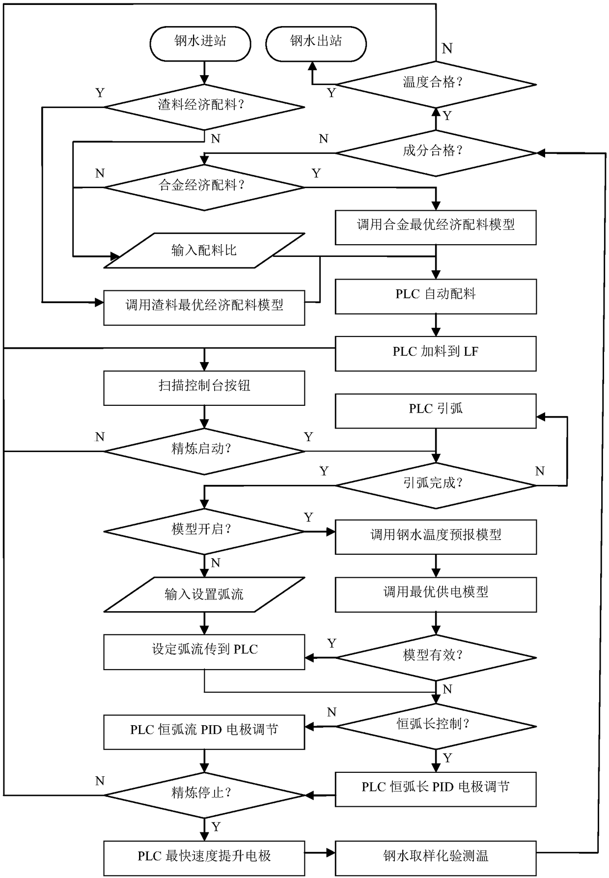 An Optimal Economic Batching and Intelligent Control Model for lf Refining Furnace