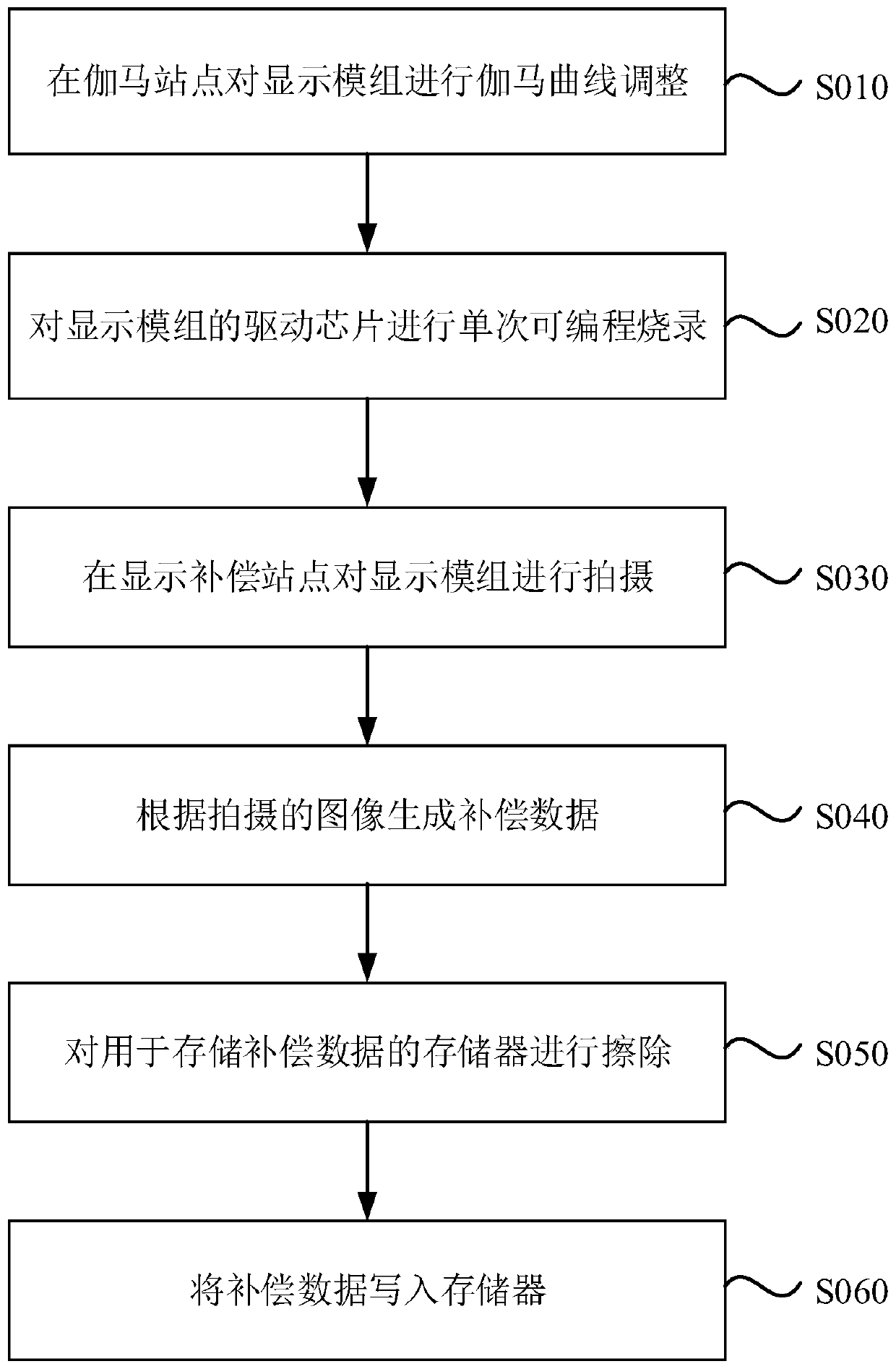 Processing equipment and method of display module and display module