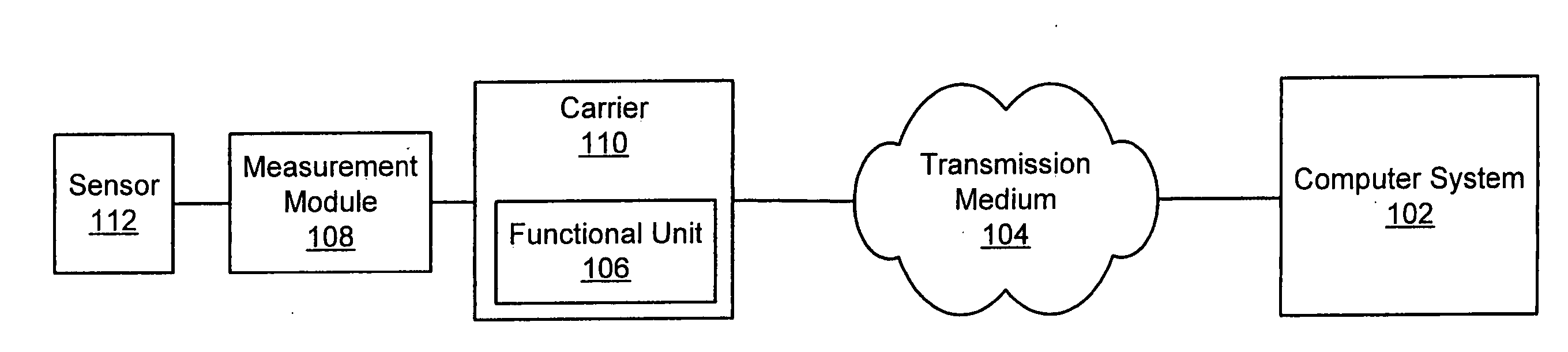 Programmable hardware element with cartridge controllers for controlling modular measurement cartridges that convey interface information