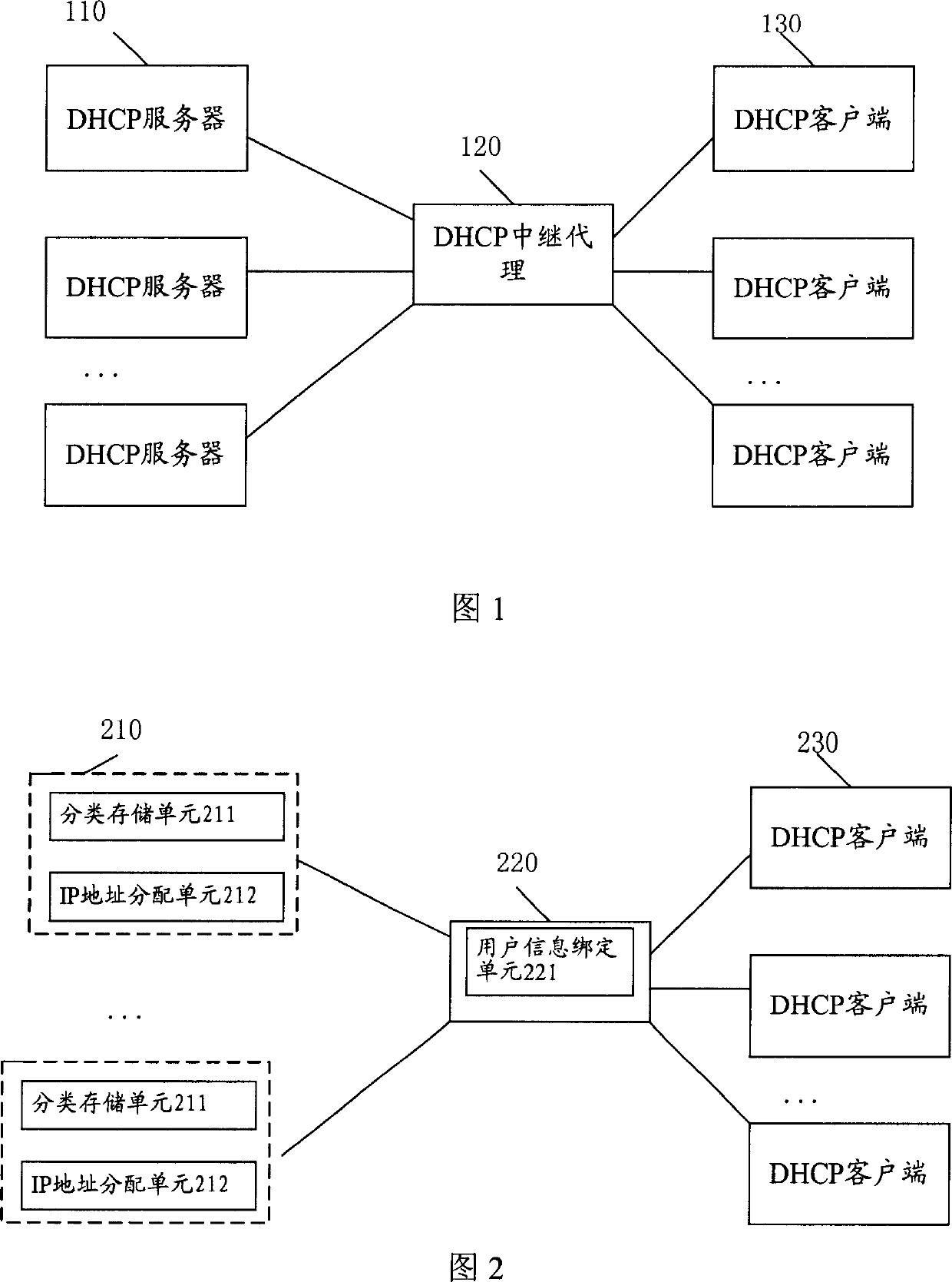 DHCP address allocation method