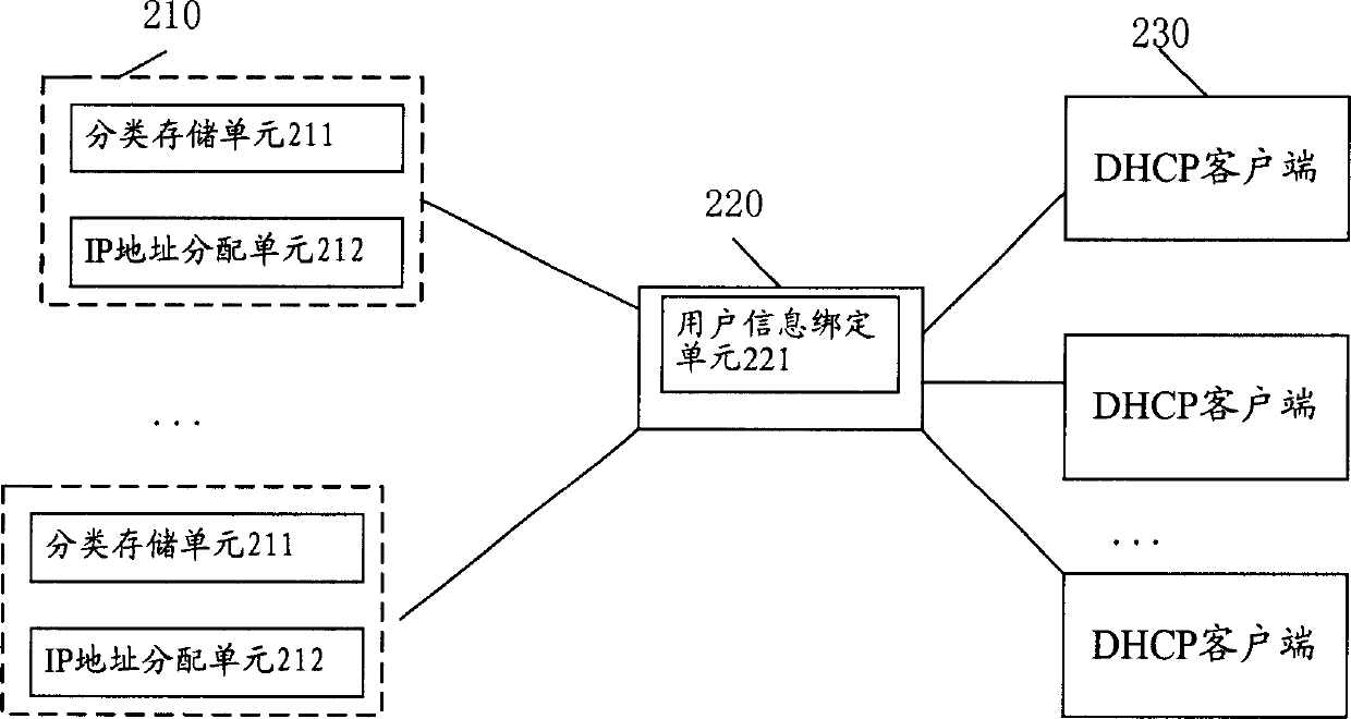 DHCP address allocation method