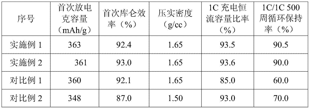 A kind of lithium-ion battery high-capacity graphite composite material and preparation method thereof