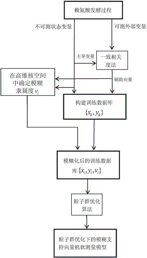 Soft measuring method and system for key variables of lysine fermentation process based on PSO-FSVM