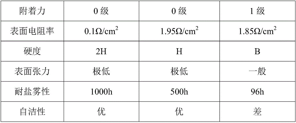 Graphene-modified water-based fluorine alkyd resin and preparation method thereof