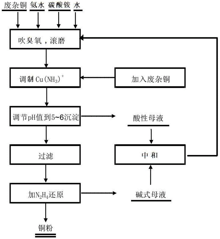 Utilizing waste miscellaneous copper circulation to strengthen the process of extracting high-purity copper powder