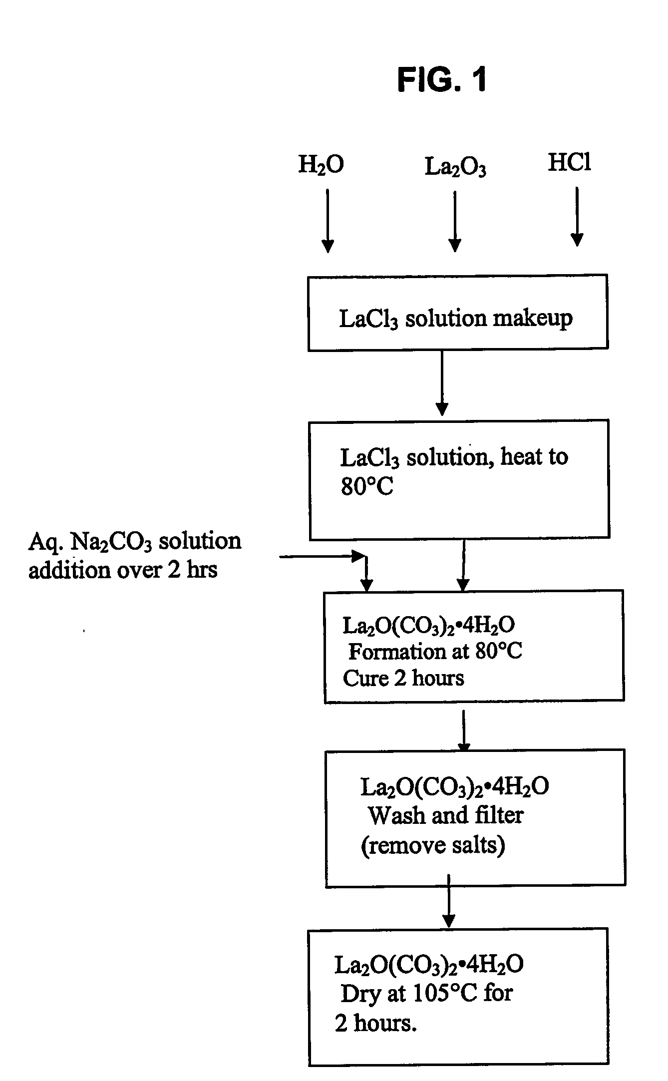 Rare earth compositions and structures for removing phosphates from water