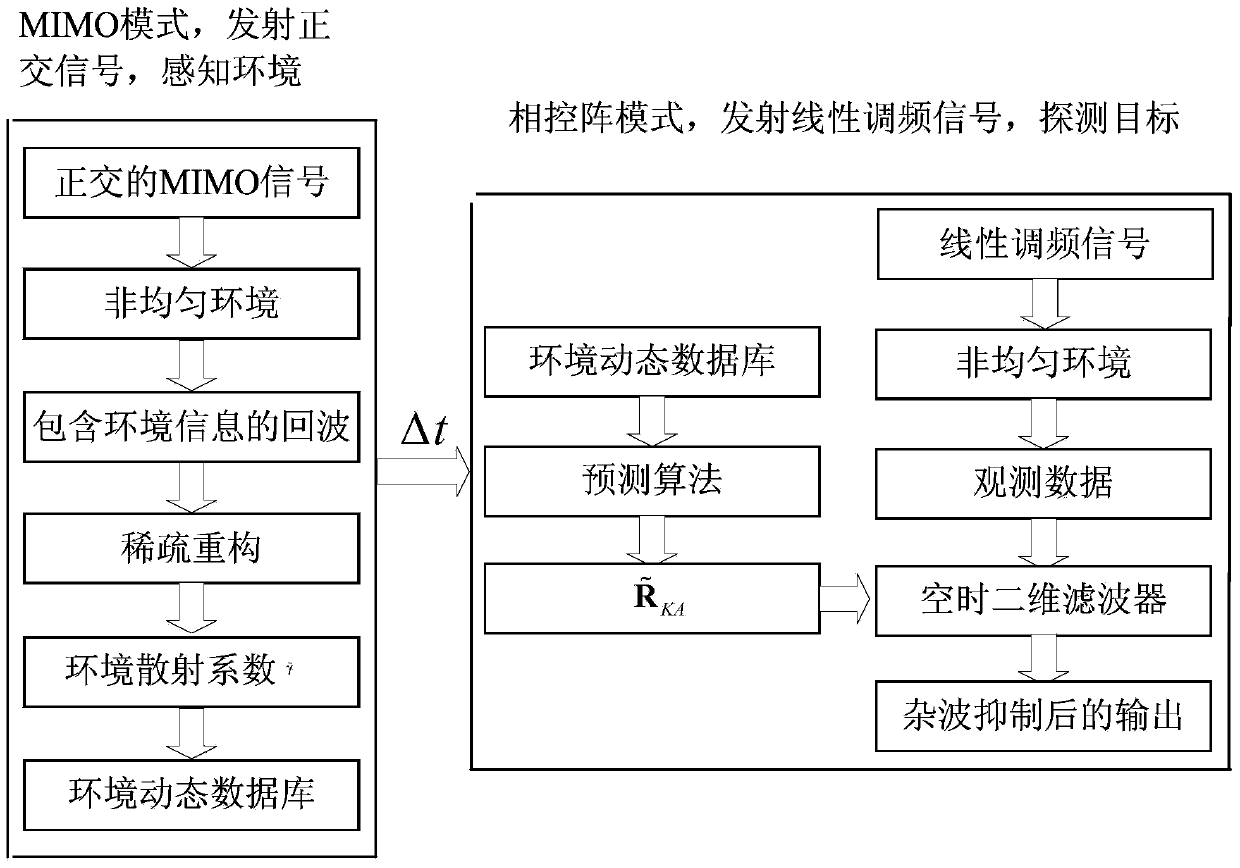 Airborne radar space time adaptation processing method based on environment dynamic perception