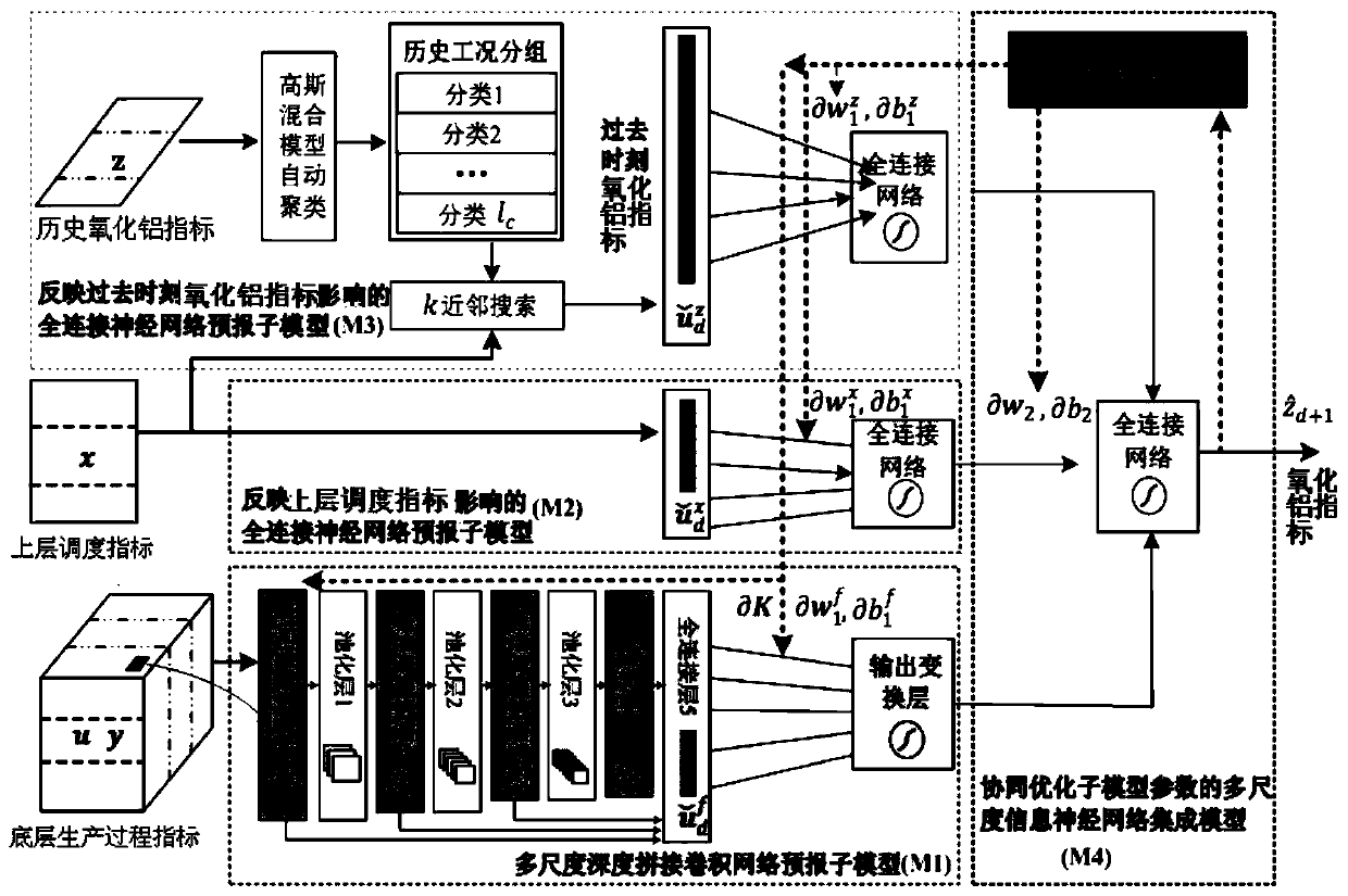 Aluminum oxide comprehensive production index decision-making method based on multi-scale deep convolutional network