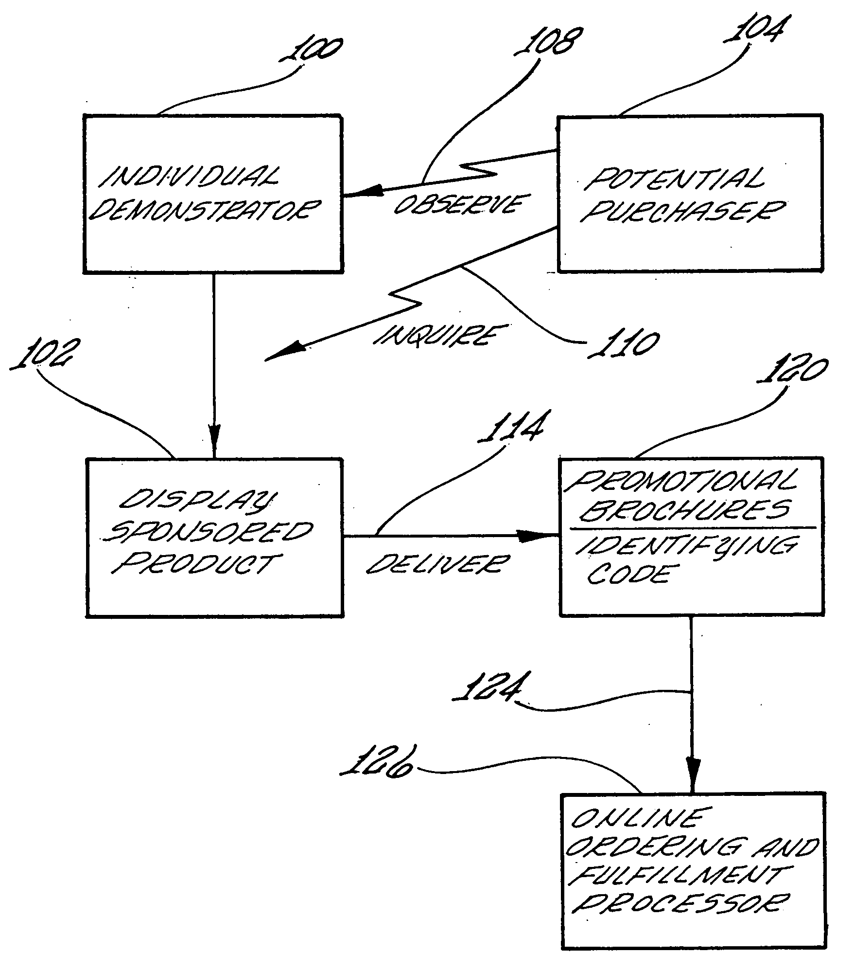 System for originating and consummating sales and method