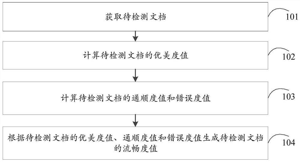 Document fluency detection method and device, electronic equipment and medium