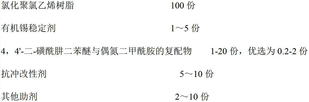 Preparation method for chlorinated polyvinyl chloride foaming board