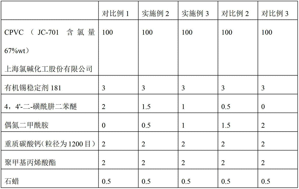 Preparation method for chlorinated polyvinyl chloride foaming board