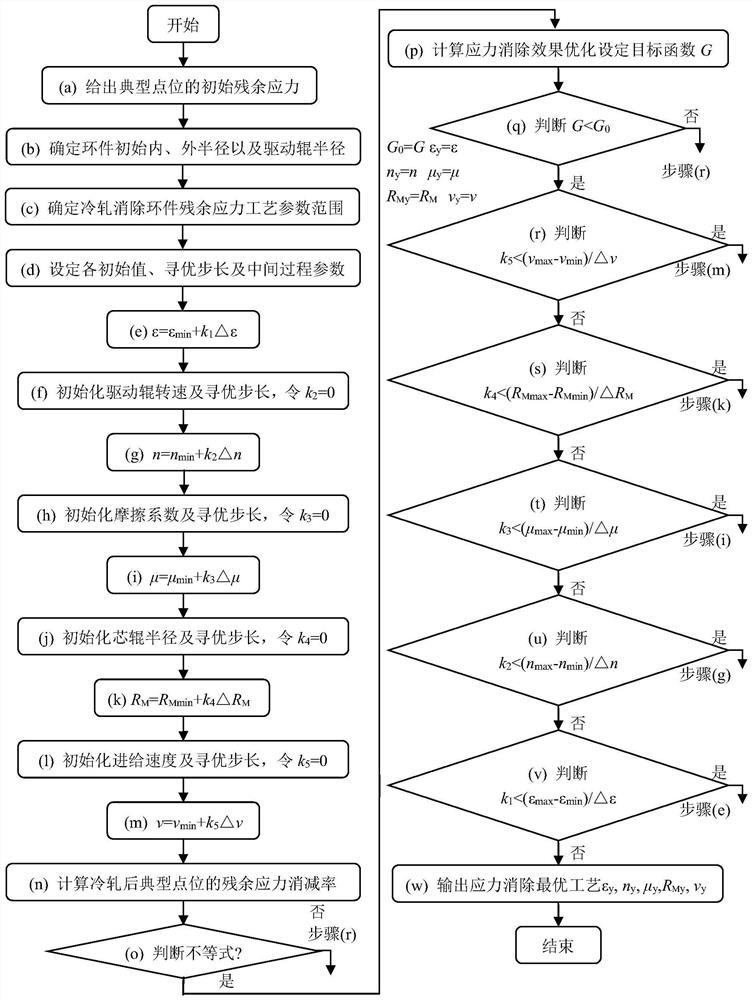 A process parameter optimization method for eliminating residual stress of rings by cold rolling