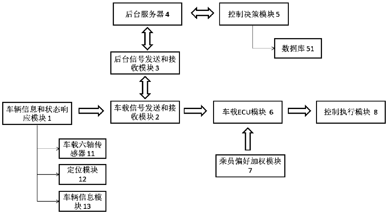 Vehicle speed control system for intelligent driving vehicle