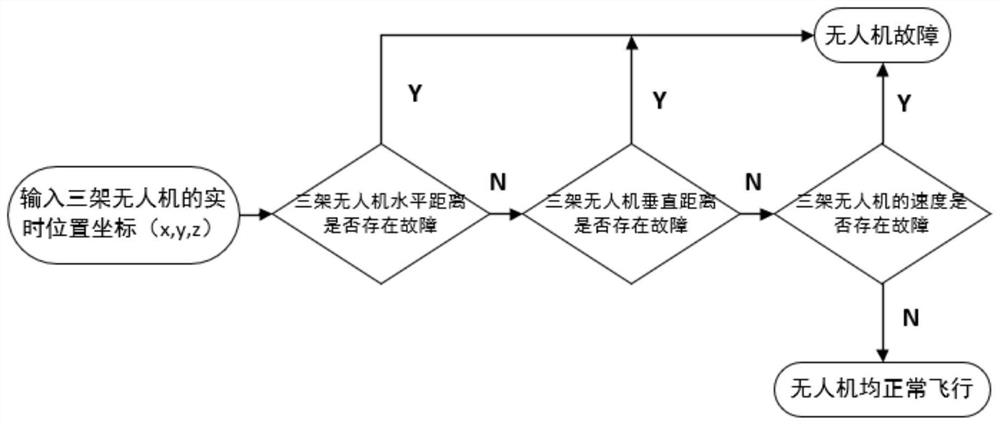 Unmanned aerial vehicle remote sensing networking redundancy fault-tolerant control method