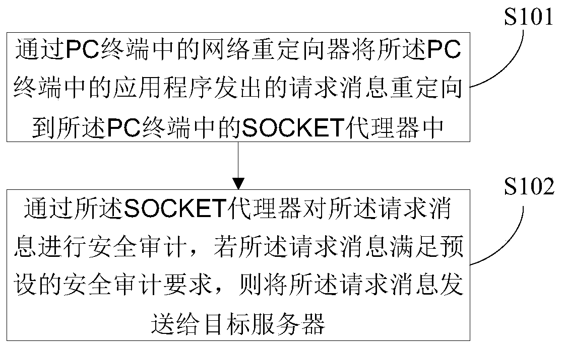 A security audit method and pc terminal