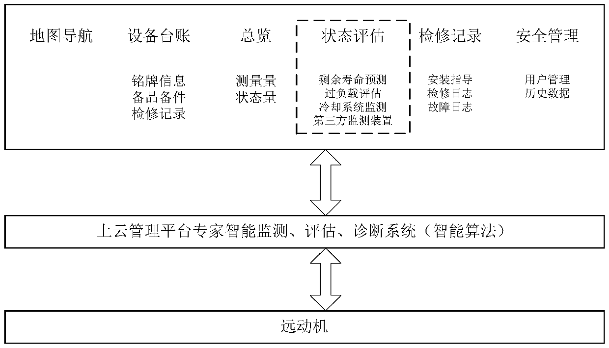 Intelligent operation and maintenance and full-life-cycle management method and cloud management platform for transformer substation