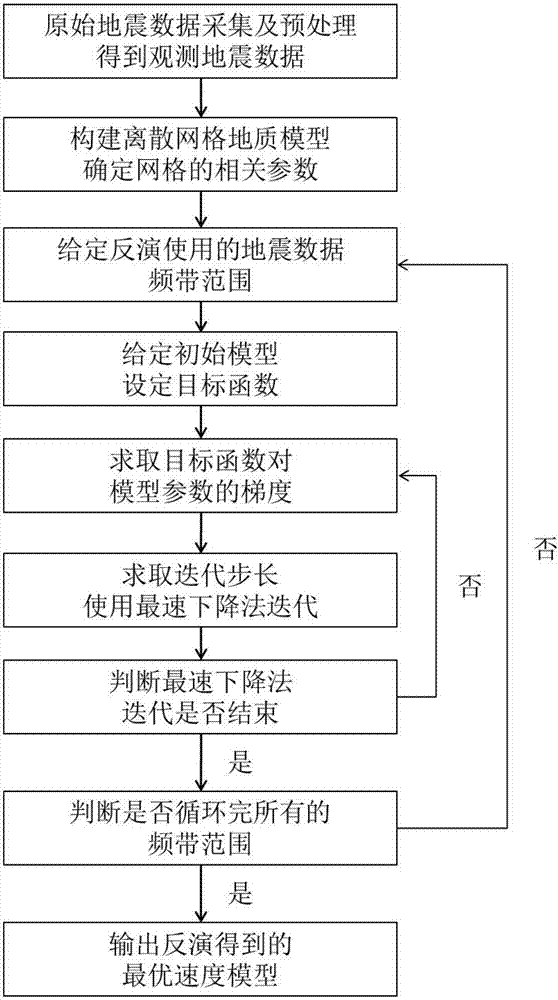 Resolution controllable envelope generating operator-based multi-scale full-waveform inversion method