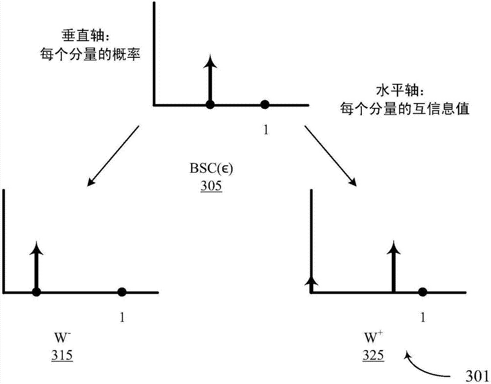 Adaptive channel coding using polarization