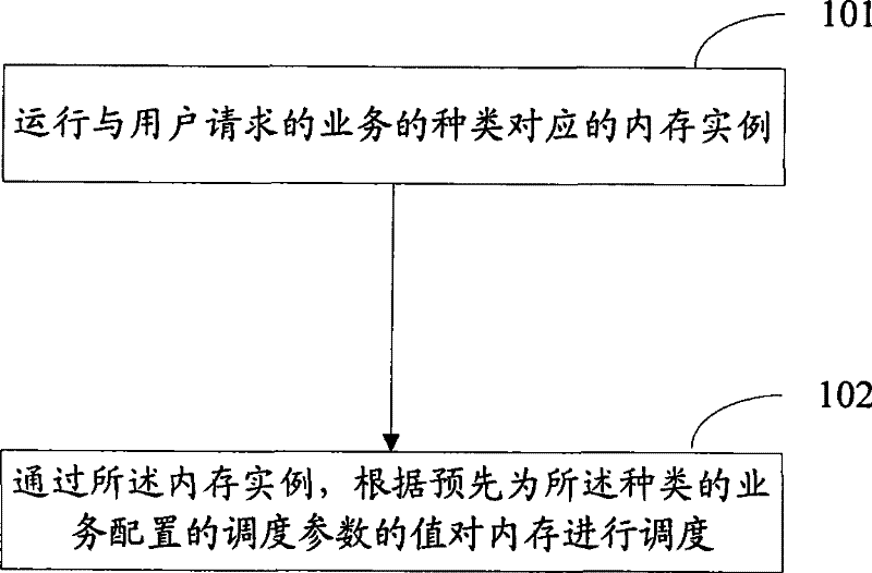 Method and apparatus for scheduling memory