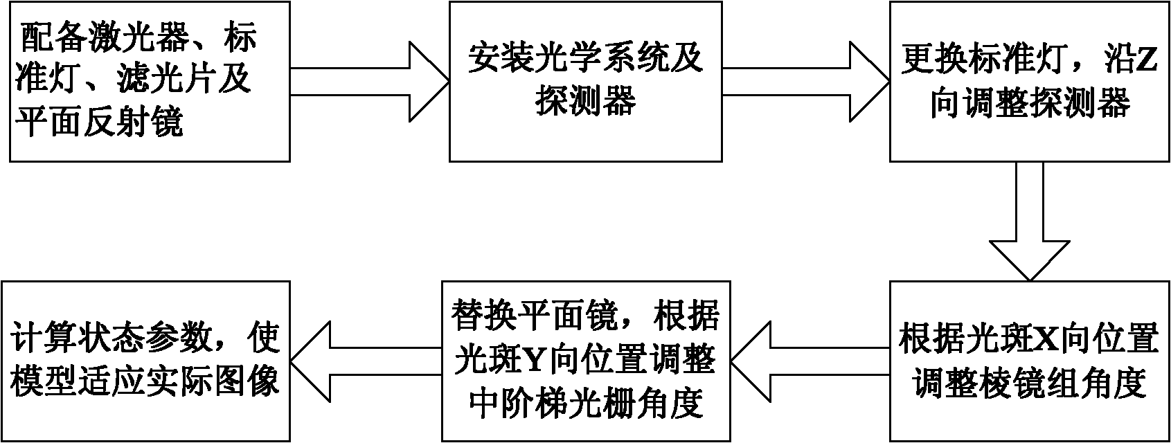 Debugging method of echelle grating spectrograph