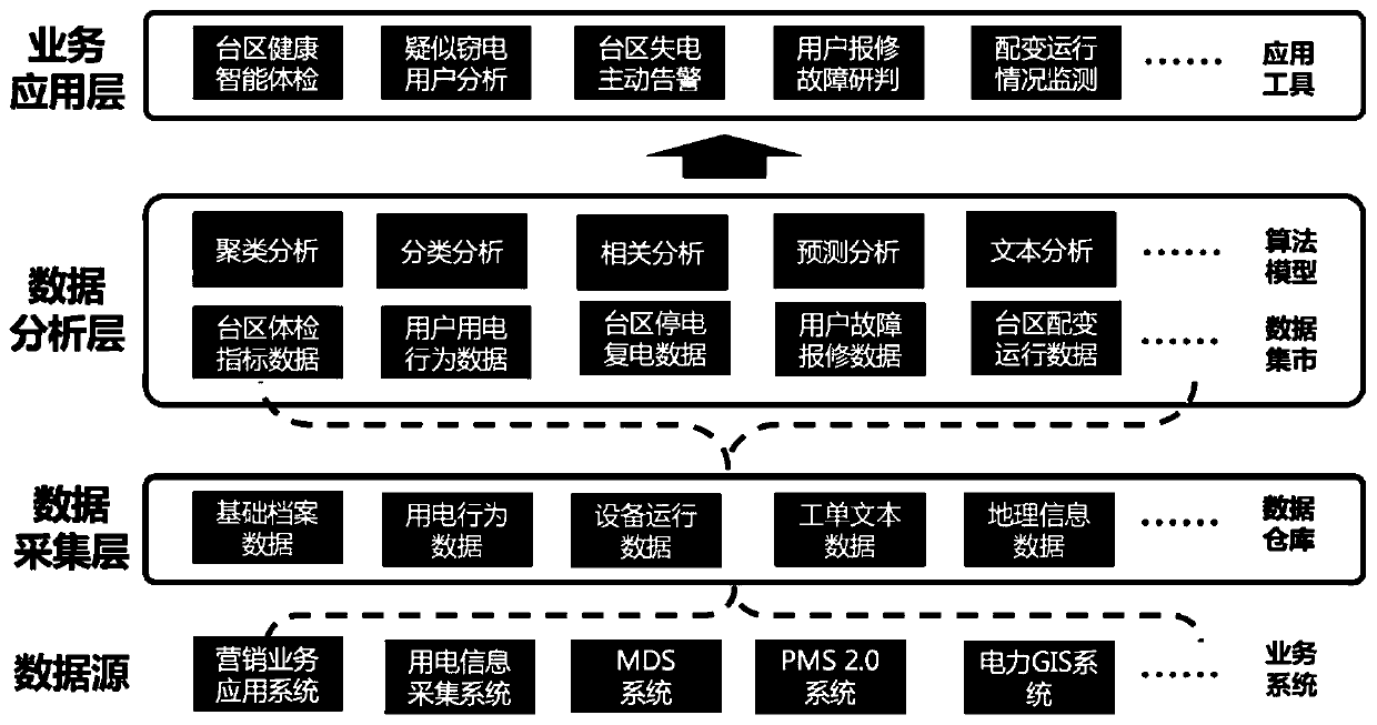 A method and a system for diagnosing the operating state of a transformer area