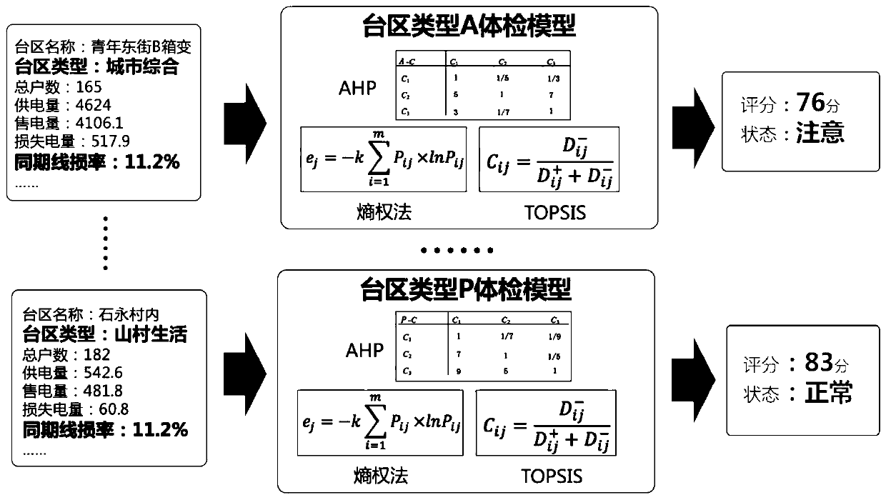 A method and a system for diagnosing the operating state of a transformer area