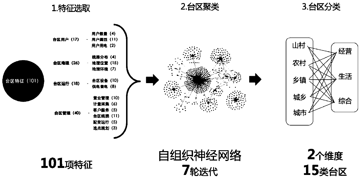 A method and a system for diagnosing the operating state of a transformer area