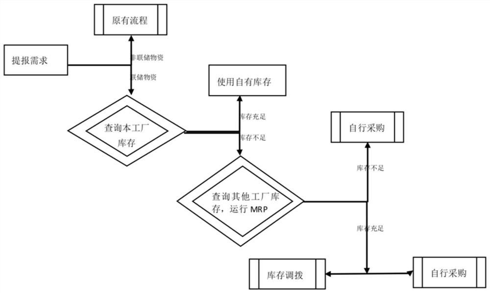 Joint storage material multi-factory balanced stock utilization method and system