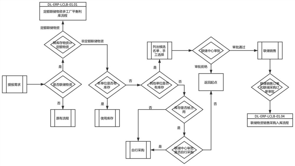 Joint storage material multi-factory balanced stock utilization method and system