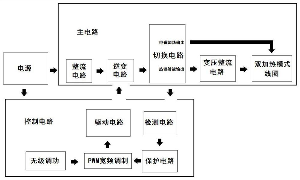 A single-coil induction cooker that can use thermal radiation energy and electromagnetic induction energy at the same time